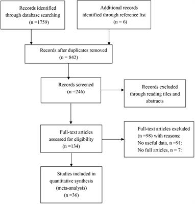 Associations Between Six Core Processes of Psychological Flexibility and Functioning for Chronic Pain Patients: A Three-Level Meta-Analysis